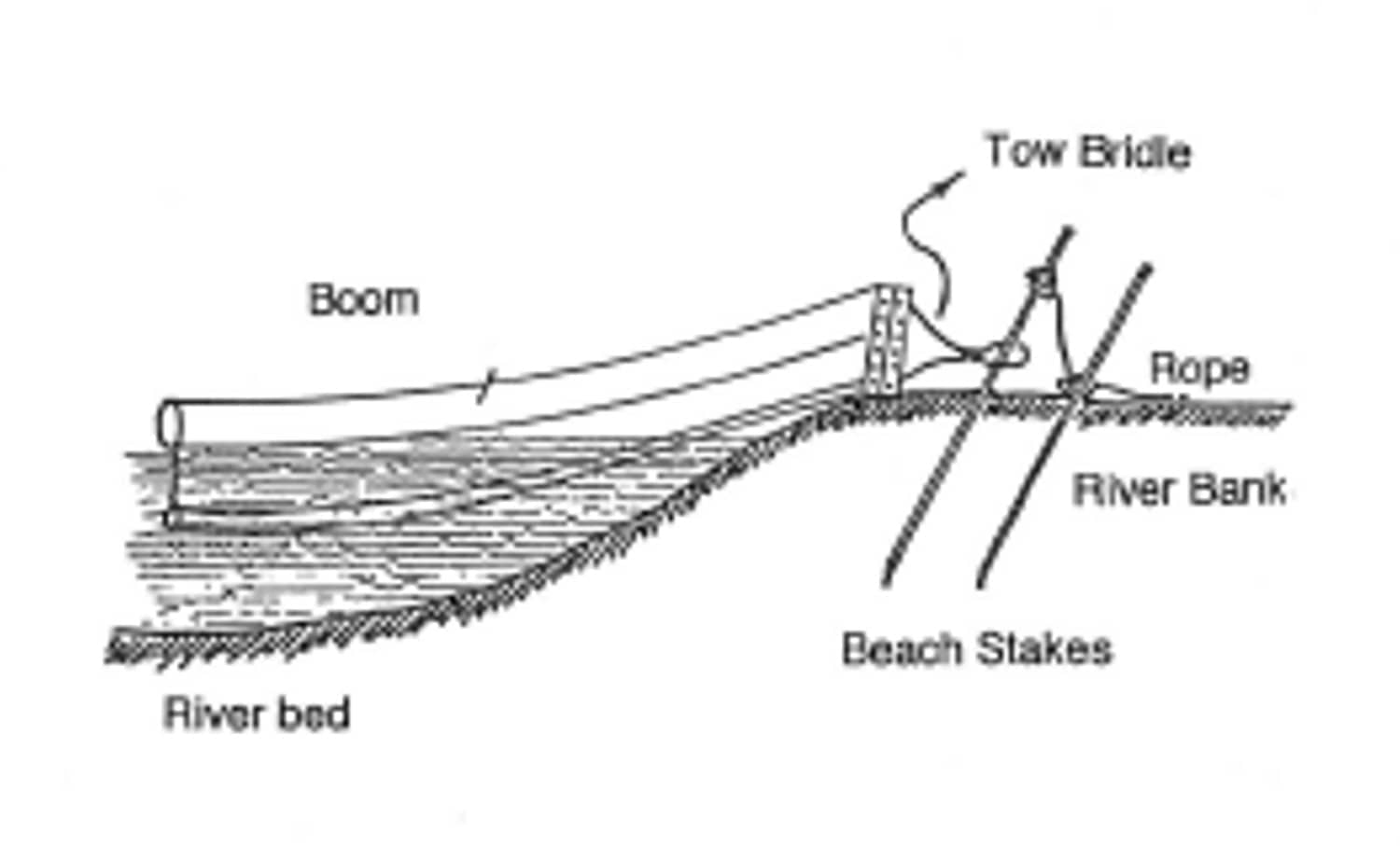 Oil Spill Boom - Beach Staking Technique