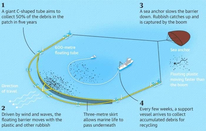 The Ocean Cleanup 001B c