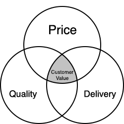 Value Diagram